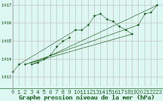 Courbe de la pression atmosphrique pour Hohrod (68)