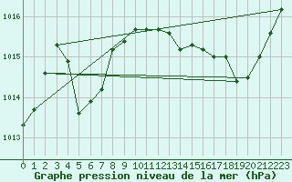 Courbe de la pression atmosphrique pour Charleville-Mzires / Mohon (08)