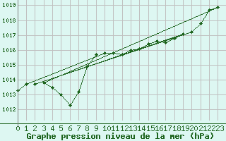 Courbe de la pression atmosphrique pour Gurande (44)