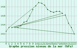 Courbe de la pression atmosphrique pour Brigueuil (16)