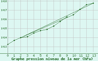 Courbe de la pression atmosphrique pour Trois Rivieres