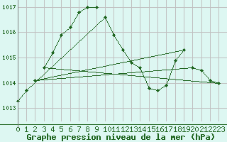 Courbe de la pression atmosphrique pour Kempten