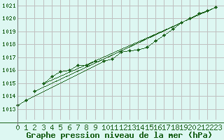 Courbe de la pression atmosphrique pour Dunkerque (59)