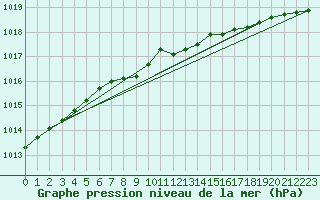 Courbe de la pression atmosphrique pour Nurmijrvi Geofys Observatorio,