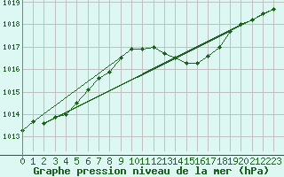 Courbe de la pression atmosphrique pour Bremervoerde