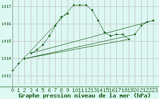 Courbe de la pression atmosphrique pour Hyres (83)