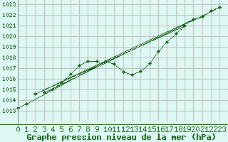 Courbe de la pression atmosphrique pour Dellach Im Drautal