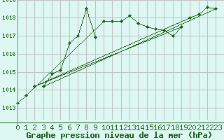 Courbe de la pression atmosphrique pour Mazinghem (62)