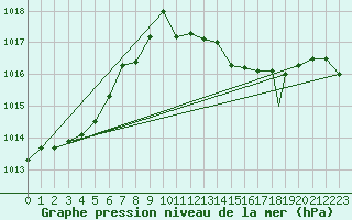 Courbe de la pression atmosphrique pour Cervia