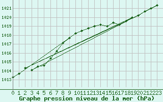 Courbe de la pression atmosphrique pour Saint-Brieuc (22)