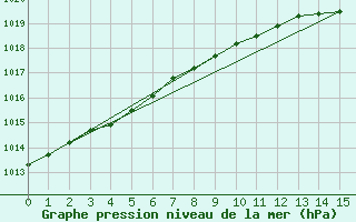 Courbe de la pression atmosphrique pour Vinjeora Ii