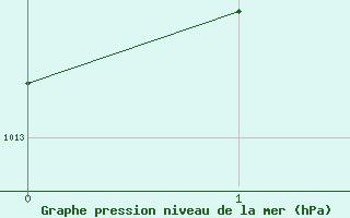 Courbe de la pression atmosphrique pour Usti Nad Orlici