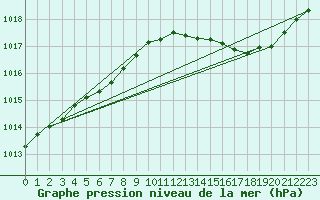 Courbe de la pression atmosphrique pour Silly (Be)