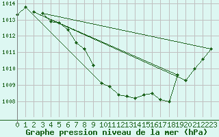 Courbe de la pression atmosphrique pour Paray-le-Monial - St-Yan (71)