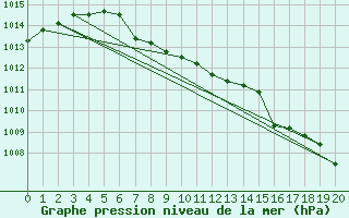 Courbe de la pression atmosphrique pour Martin De Vivies Ile Amsterdam