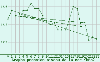 Courbe de la pression atmosphrique pour Gurteen