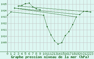 Courbe de la pression atmosphrique pour Isle Of Portland