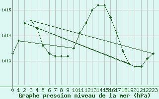 Courbe de la pression atmosphrique pour Grantley Adams