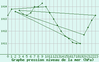 Courbe de la pression atmosphrique pour Aniane (34)