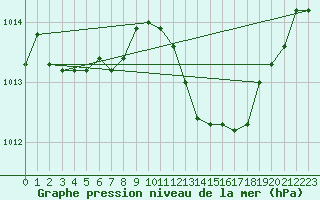 Courbe de la pression atmosphrique pour Luc-sur-Orbieu (11)