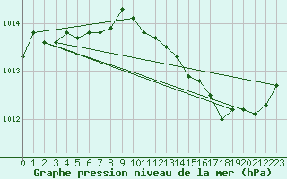Courbe de la pression atmosphrique pour La Chapelle-Montreuil (86)