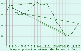 Courbe de la pression atmosphrique pour Xert / Chert (Esp)