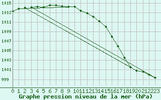 Courbe de la pression atmosphrique pour Saint Catherine