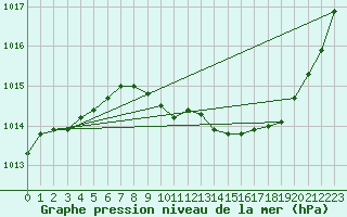 Courbe de la pression atmosphrique pour Rochehaut (Be)