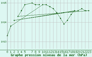 Courbe de la pression atmosphrique pour Turi