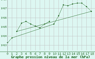 Courbe de la pression atmosphrique pour Greer, Greenville-Spartanburg Airport