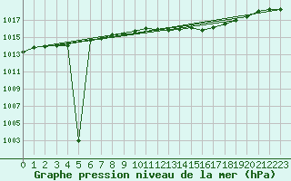 Courbe de la pression atmosphrique pour Bad Marienberg