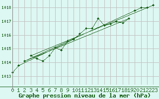 Courbe de la pression atmosphrique pour Angers-Marc (49)