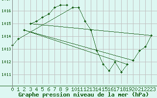 Courbe de la pression atmosphrique pour Connerr (72)