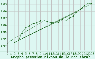 Courbe de la pression atmosphrique pour Dudince