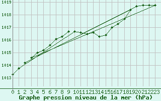 Courbe de la pression atmosphrique pour Vieste