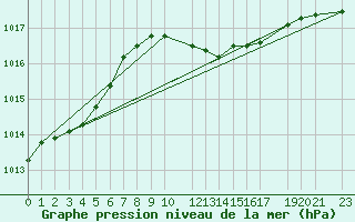 Courbe de la pression atmosphrique pour Dourbes (Be)