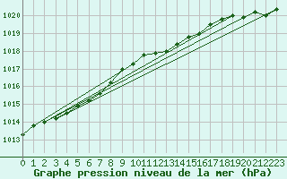 Courbe de la pression atmosphrique pour Maaninka Halola