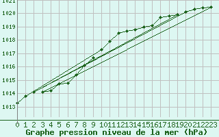 Courbe de la pression atmosphrique pour Corsept (44)