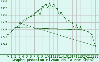 Courbe de la pression atmosphrique pour Shoream (UK)