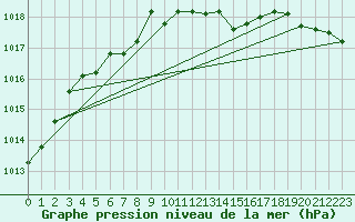 Courbe de la pression atmosphrique pour Koksijde (Be)