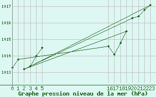 Courbe de la pression atmosphrique pour le bateau EUCFR05