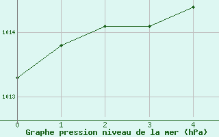 Courbe de la pression atmosphrique pour Gumpoldskirchen