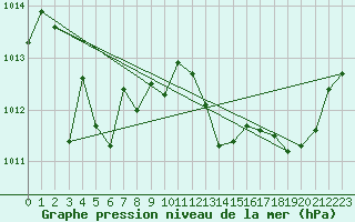 Courbe de la pression atmosphrique pour Cabris (13)