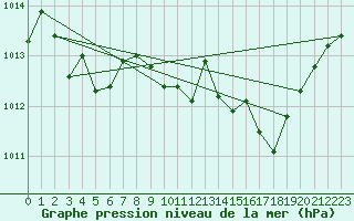 Courbe de la pression atmosphrique pour La Javie (04)