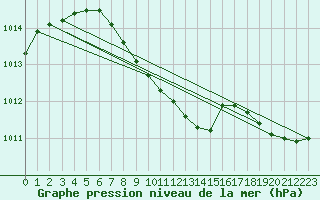Courbe de la pression atmosphrique pour Delsbo