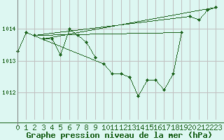 Courbe de la pression atmosphrique pour Stoetten