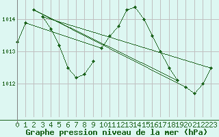 Courbe de la pression atmosphrique pour Grantley Adams