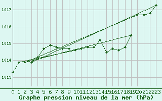 Courbe de la pression atmosphrique pour Nyon-Changins (Sw)