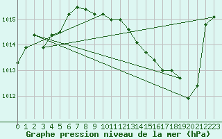 Courbe de la pression atmosphrique pour Weinbiet