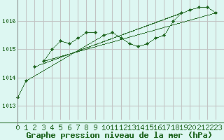 Courbe de la pression atmosphrique pour Multia Karhila